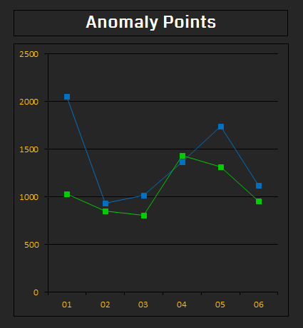 Anomaly Graph