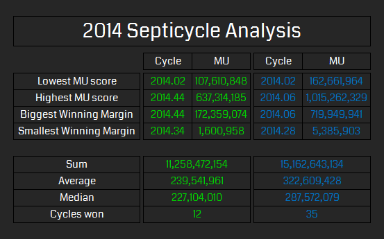 Septicycle Analysis